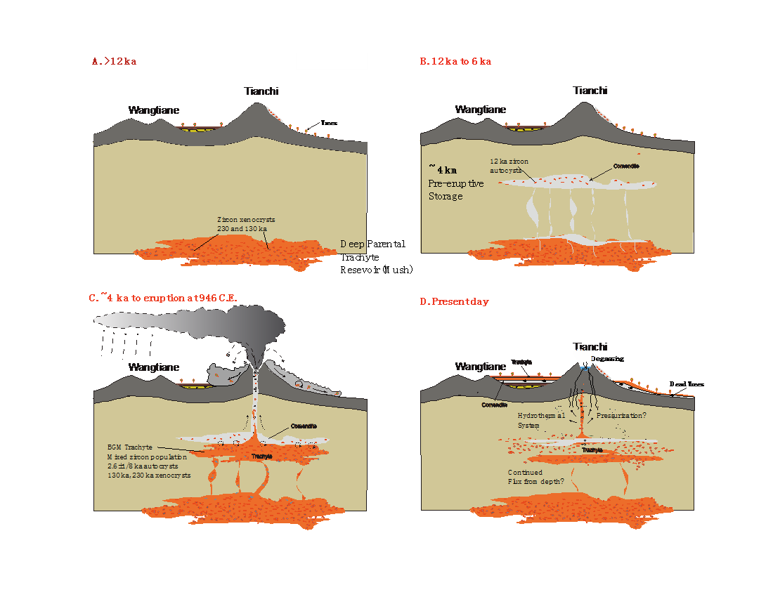 通过进一步岩浆分异演化的计算和岩浆年代学,综合建立了千年大喷发的